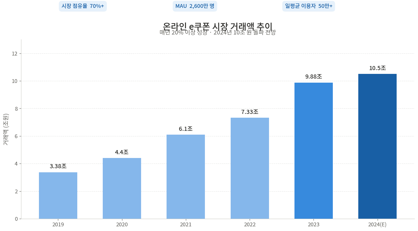 카카오 선물하기 상위노출 방법 총정리