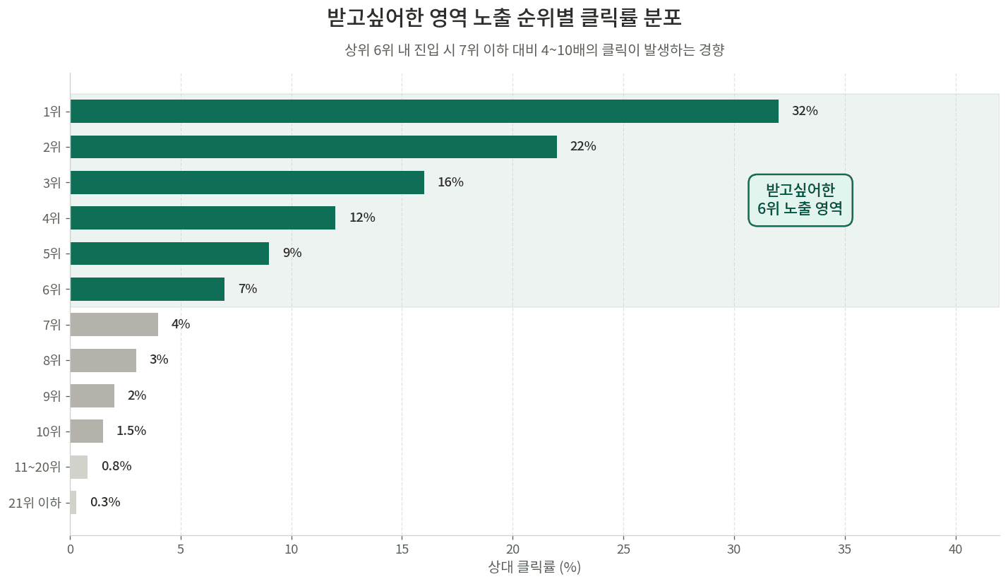 카카오 선물하기 실시간 랭킹 받고싶어한 6위 진입 운영 가이드