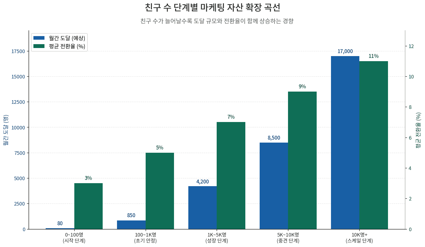카카오 비즈니스채널 친구 늘리기 5대 이점과 90일 운영법