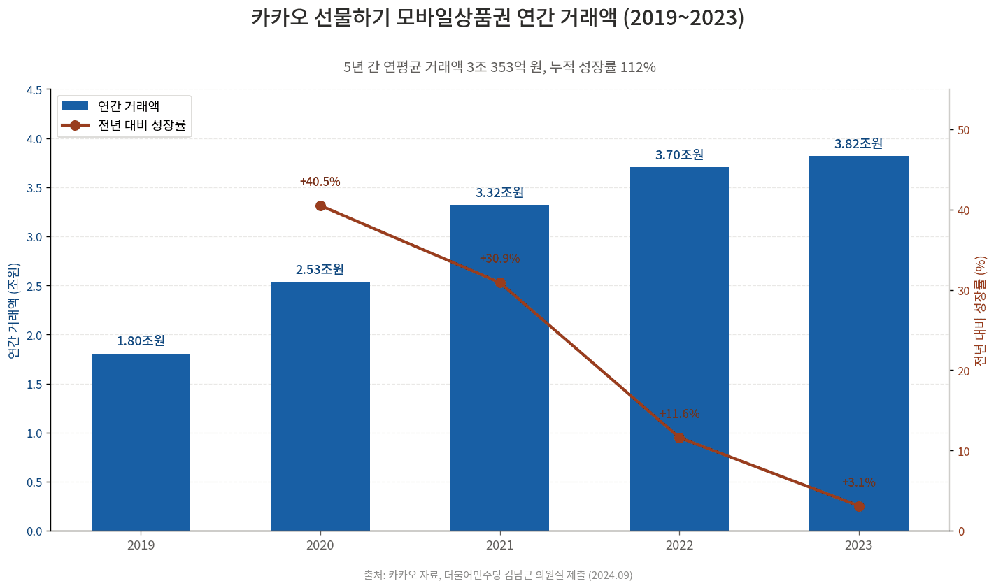 카카오 선물하기 입점 가이드 - 공식 데이터로 보는 시장 규모와 진입 절차