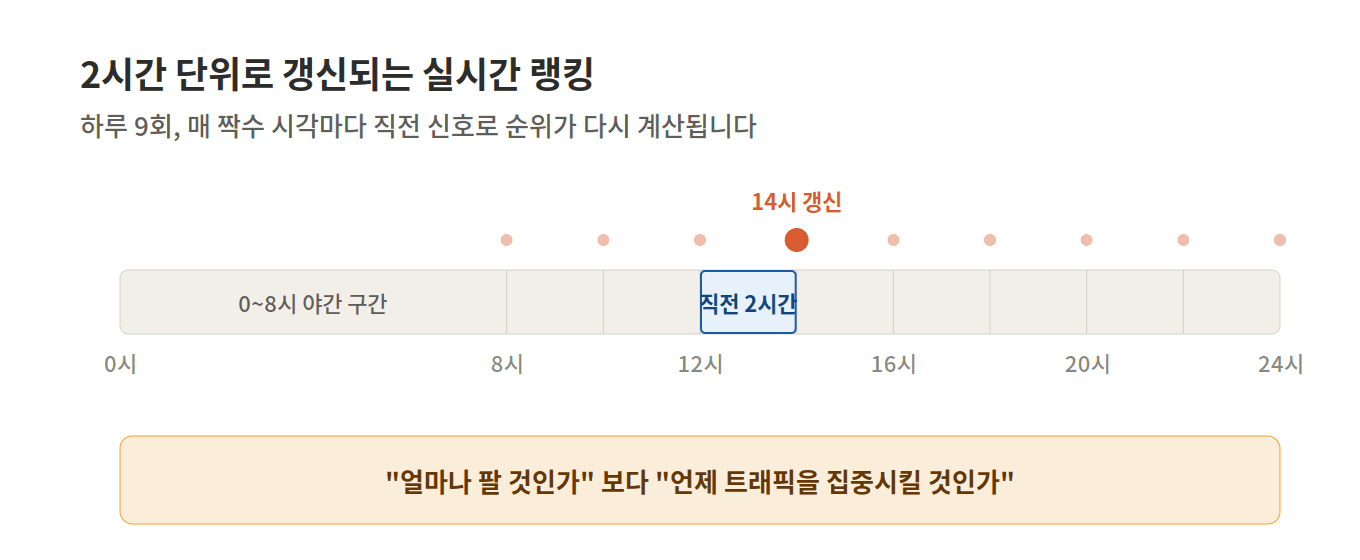 카카오 선물하기 실시간 랭킹 알고리즘 3대 핵심 지표와 가중치